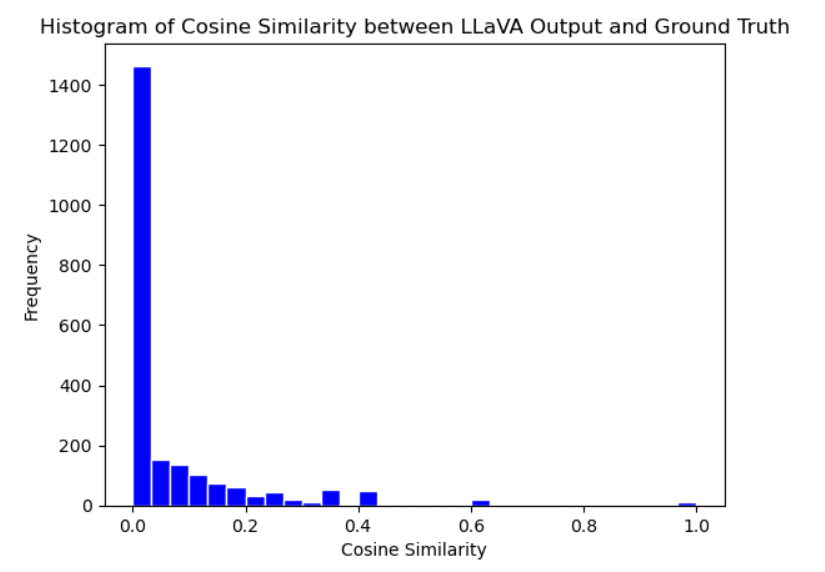 Baseline Model Performance Similarity Scores